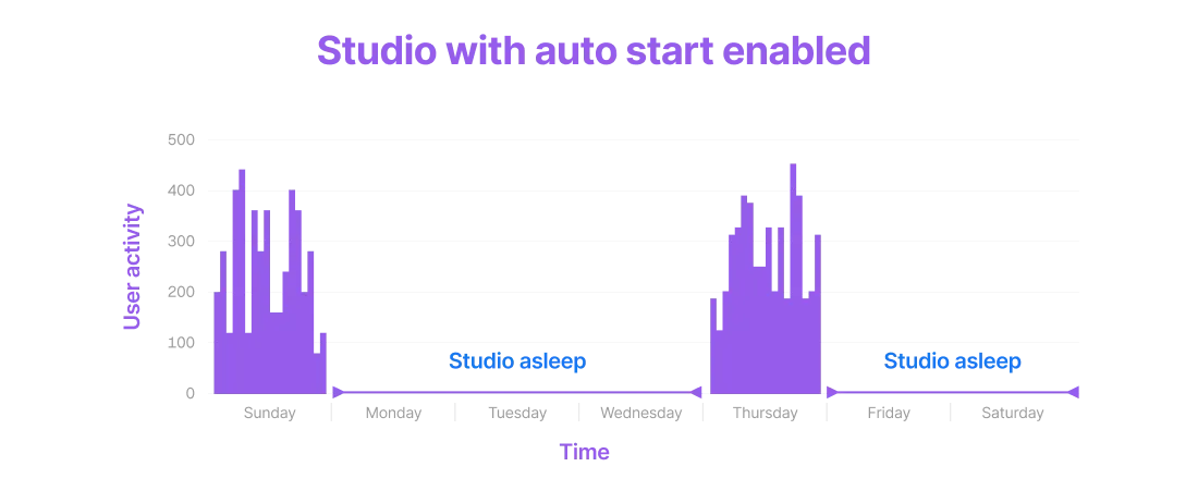 With auto start, Studios sleep when the demos are not in use.