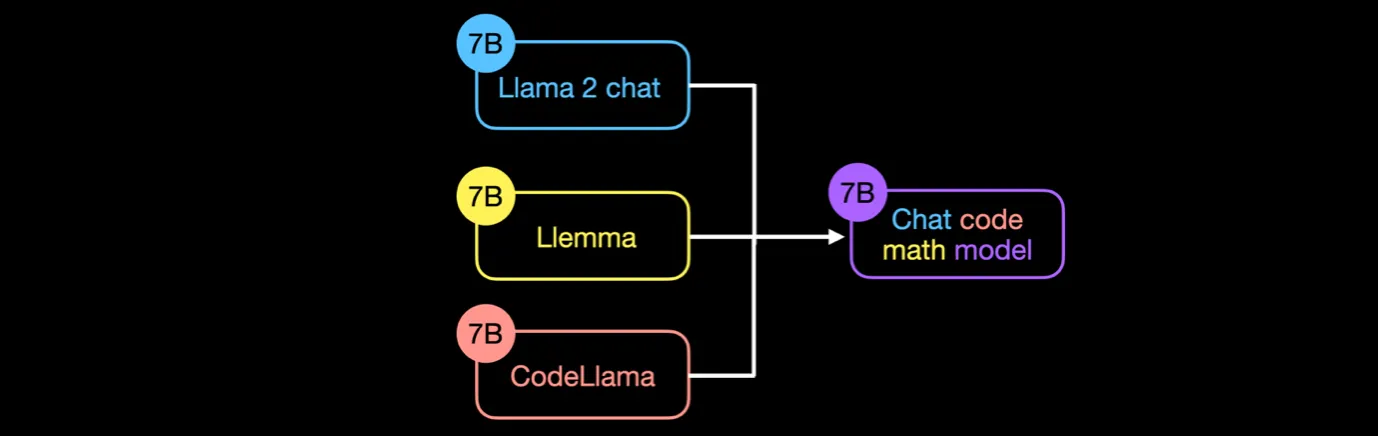 An illustration of model merging, where three models with 7B parameters in size are merged into a single output model.