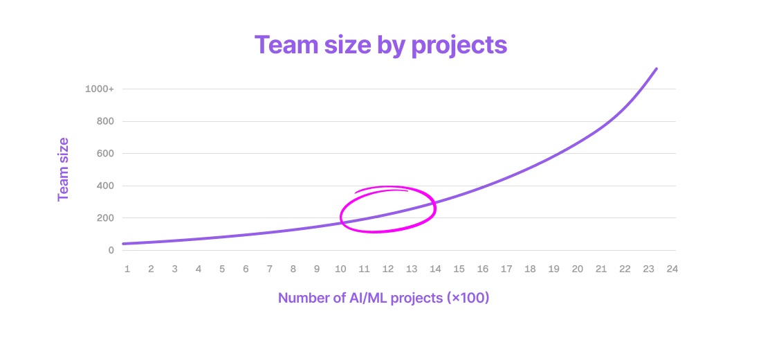 Growth stage team size by AI/ML projects.