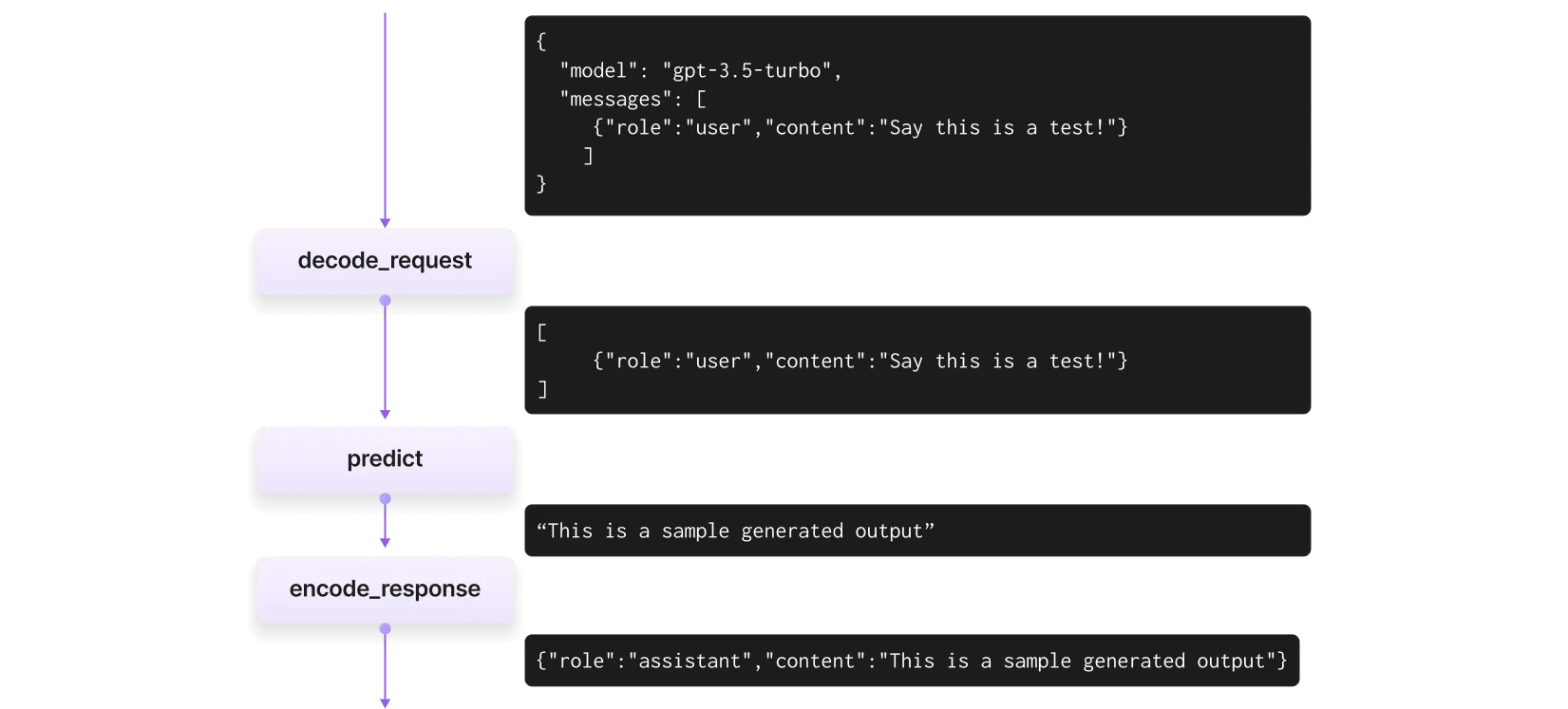 Data flow for a non-streaming request.