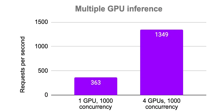 ResNet-152 throughput comparison on 1 vs 4xL4 GPUs