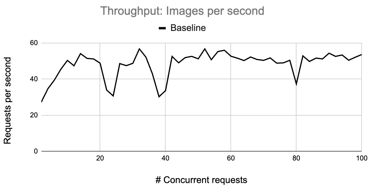 Baseline ResNet-152 server (image size 224x224) throughput on a single Nvidia L4 GPU