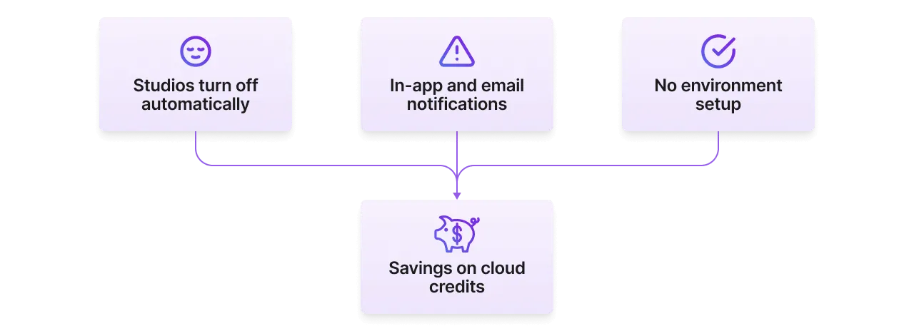 Lightning AI helps you make the most of every cloud credit.