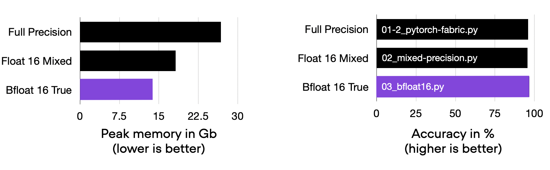Comparing 03_bfloat16.py to the previous codes
