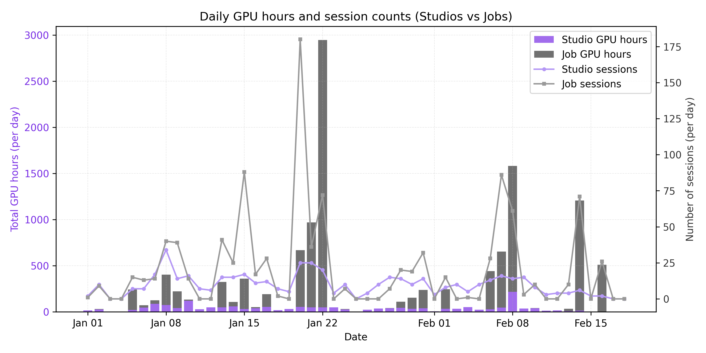 Reticular's Studio and Jobs utilization in Lightning