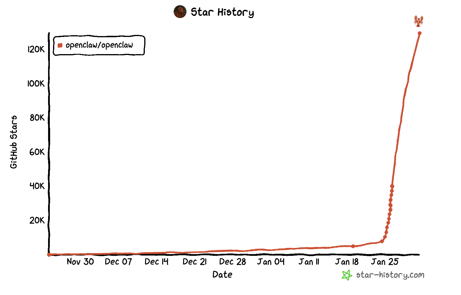 The AI agent hit 100K stars at a record-breaking pace.