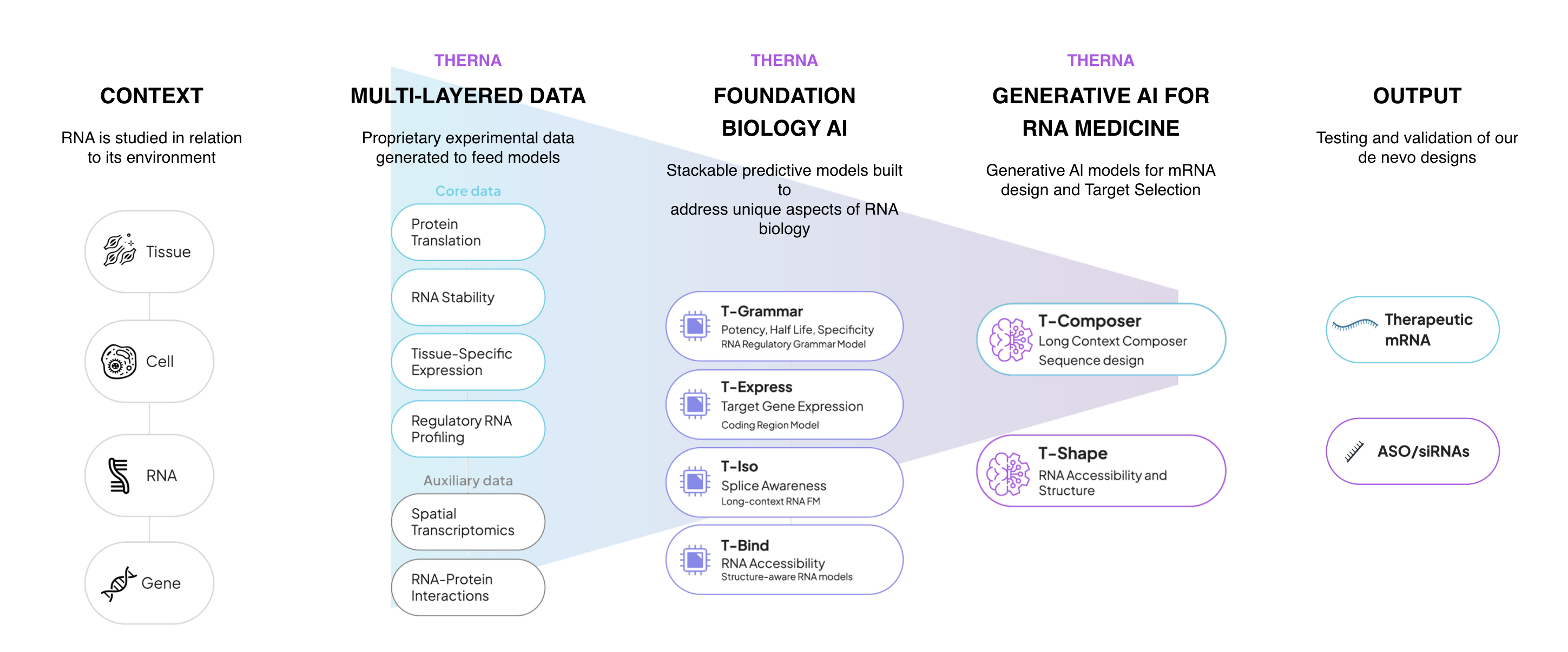 RNA-Logix™ is the only AI platform designed for mRNA and ASO/siRNA therapeutics: from biological context through multi-layered data and foundation models to generative RNA design.