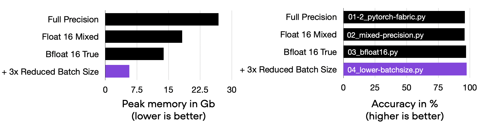 Comparing 04_lower-batchsize.py to the previous codes.