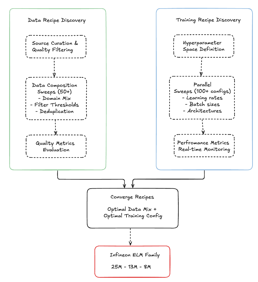 Infineon's dual recipe approach to designing the 3 variants of their foundation models