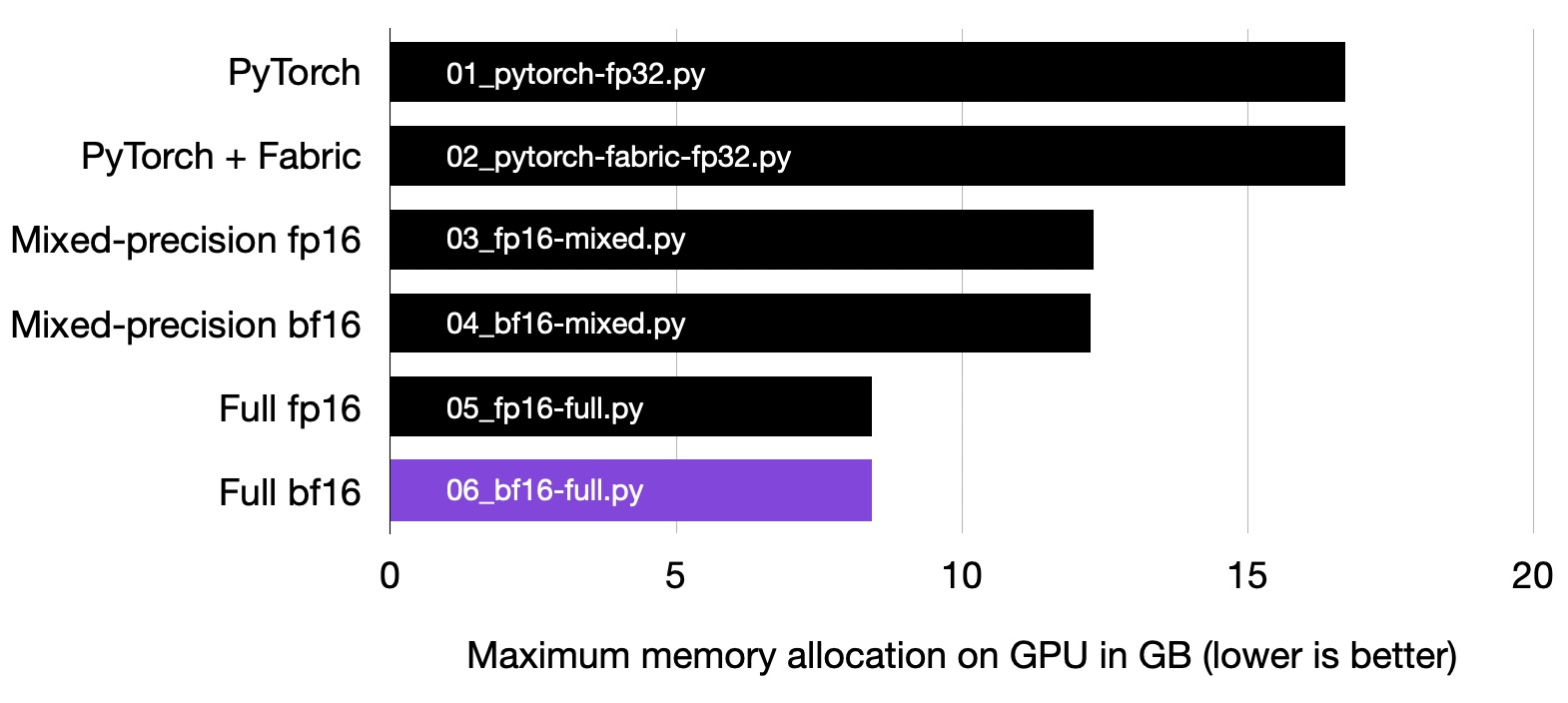 Bf16-training requires substantially less memory compared to mixed-precision training.