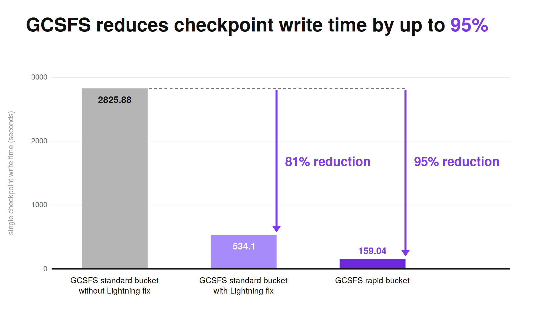 Reduced checkpoint write time, up to 95%