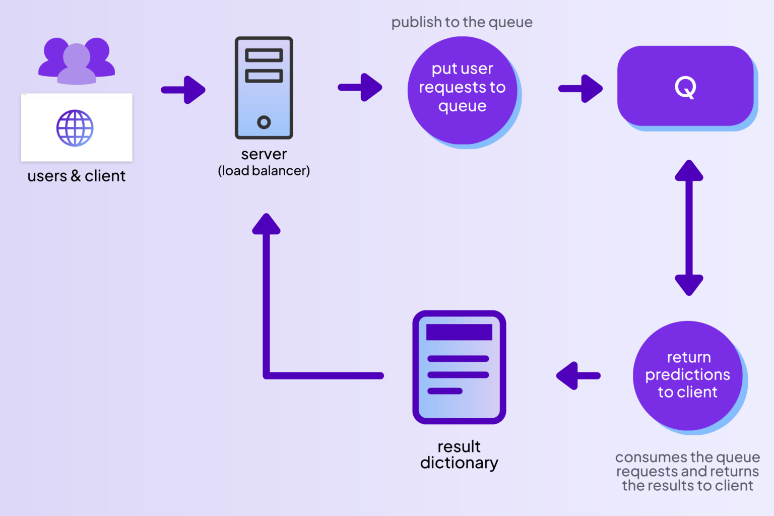 Fig. Flow of requests through the queue for batch aggregation