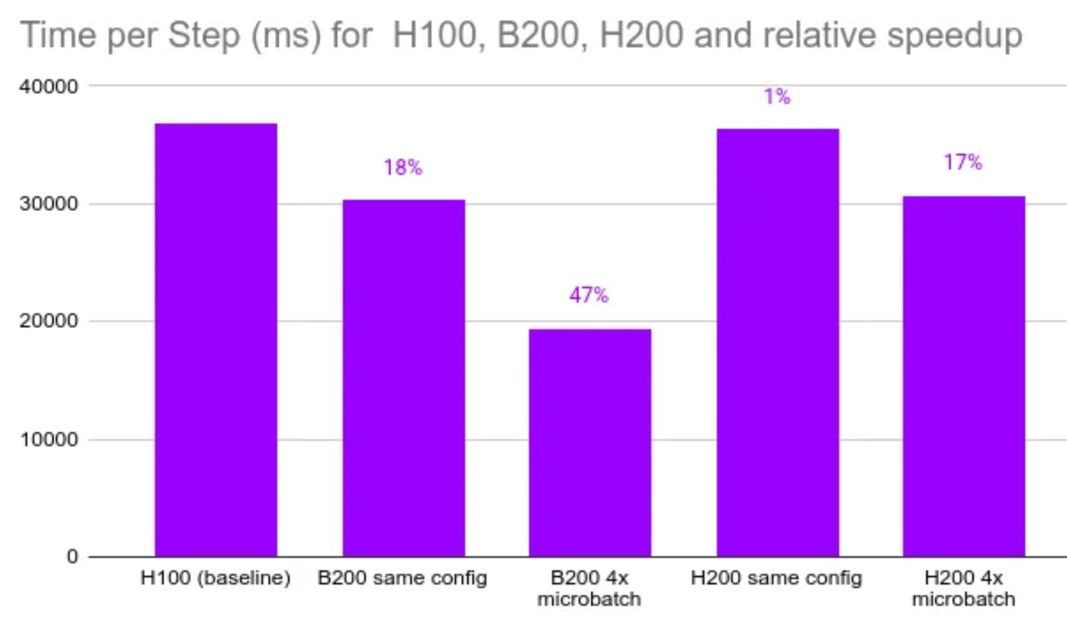 B200 vs H100 for model training