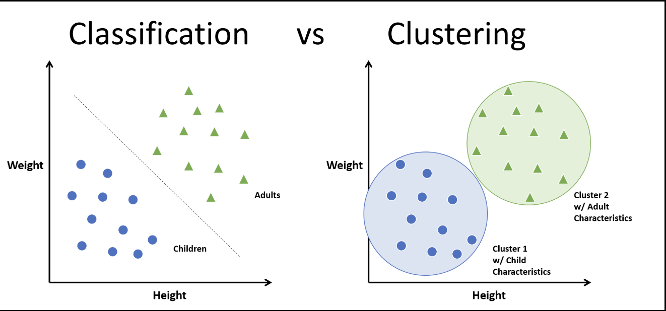 Clustering is, at a glance, closely related to classification; however, there are core differences. In classification, we know beforehand how many classes we are trying to model. For clustering, we do not. Figure from here: https://www.analyticsvidhya.com/blog/2021/05/what-why-and-how-of-spectral-clustering/