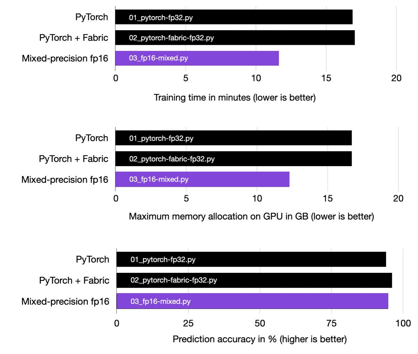 Mixed-precision training significantly reduces training time and memory consumption.