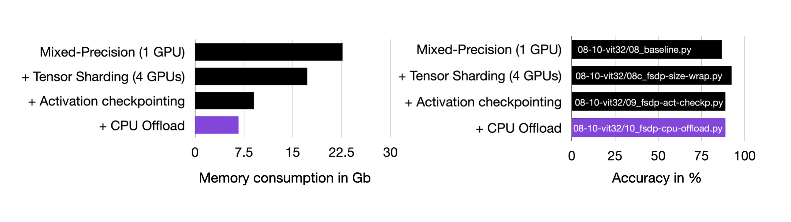 Via code example 10_fsdp-cpu-offload.py