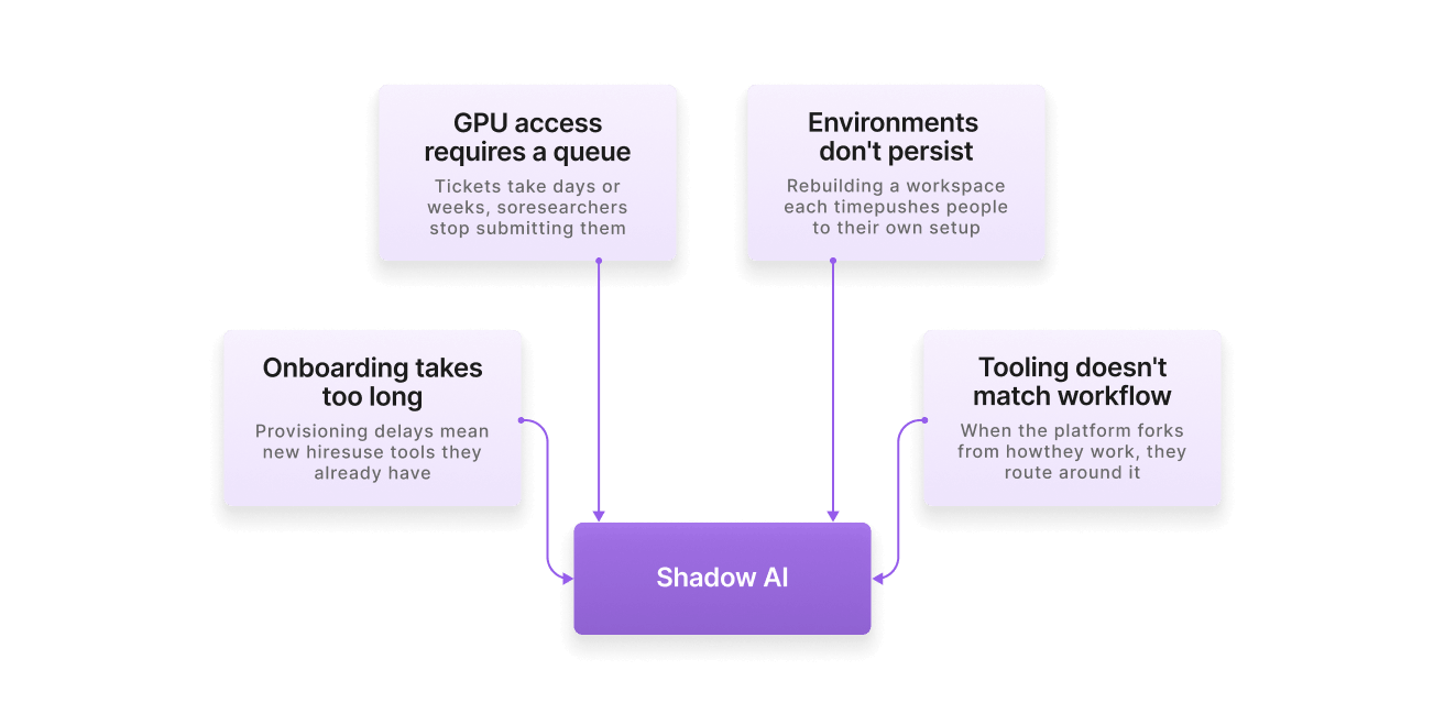 Why Top-Performing Teams Resort to Shadow AI