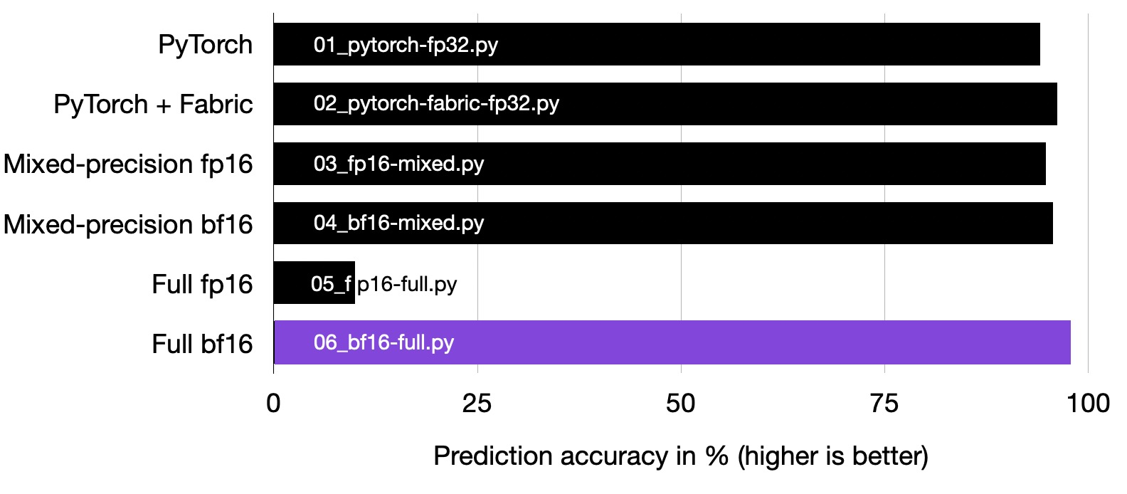 Full bfloat16 training does not suffer from the same stability issues as regular 16-bit precision training for this particular vision transformer.